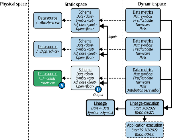 Entities representing the lineage executing by the ingestion application