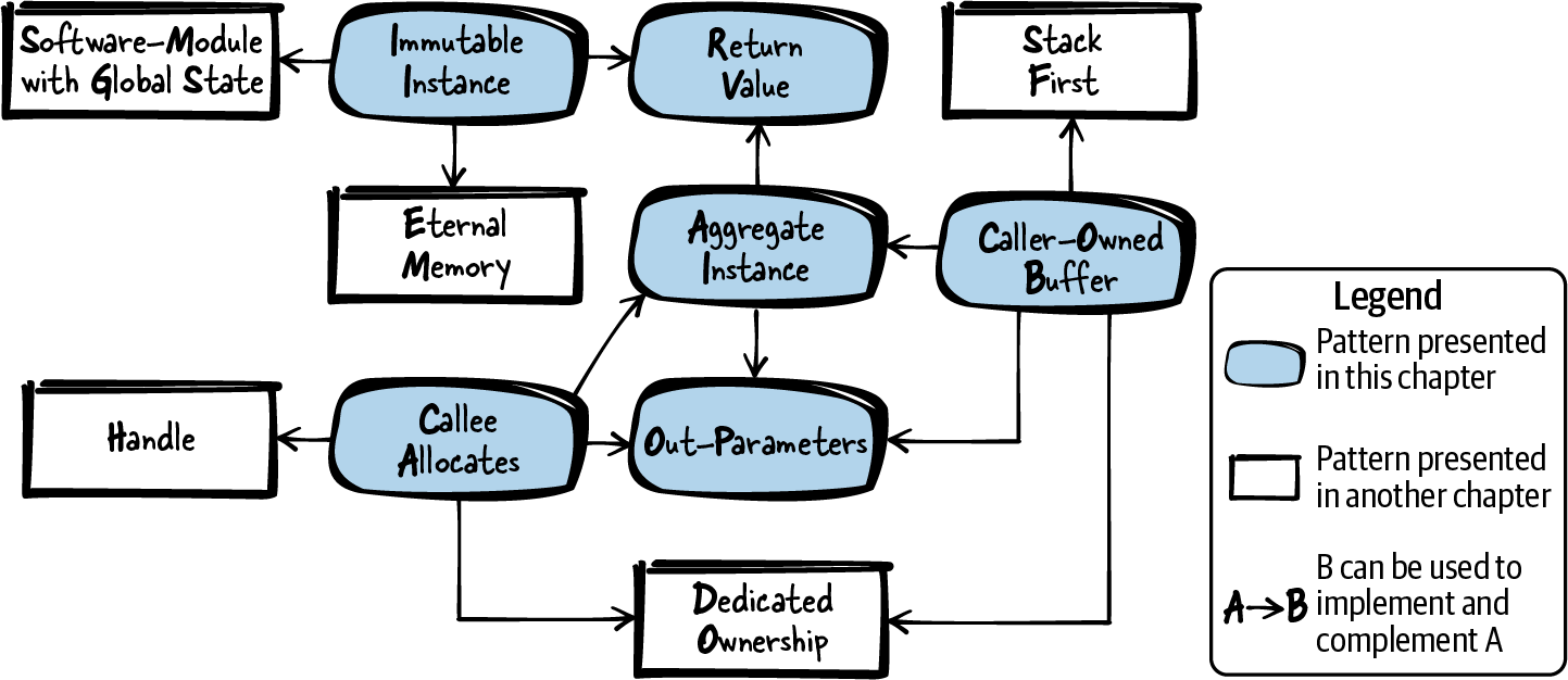 Patterns for Returning Information