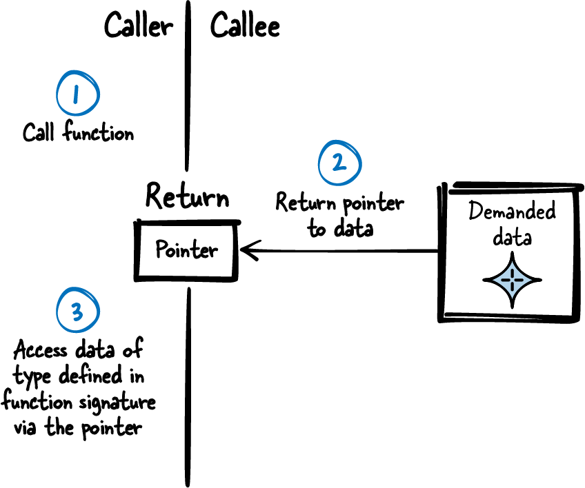 Immutable Instance Sketch