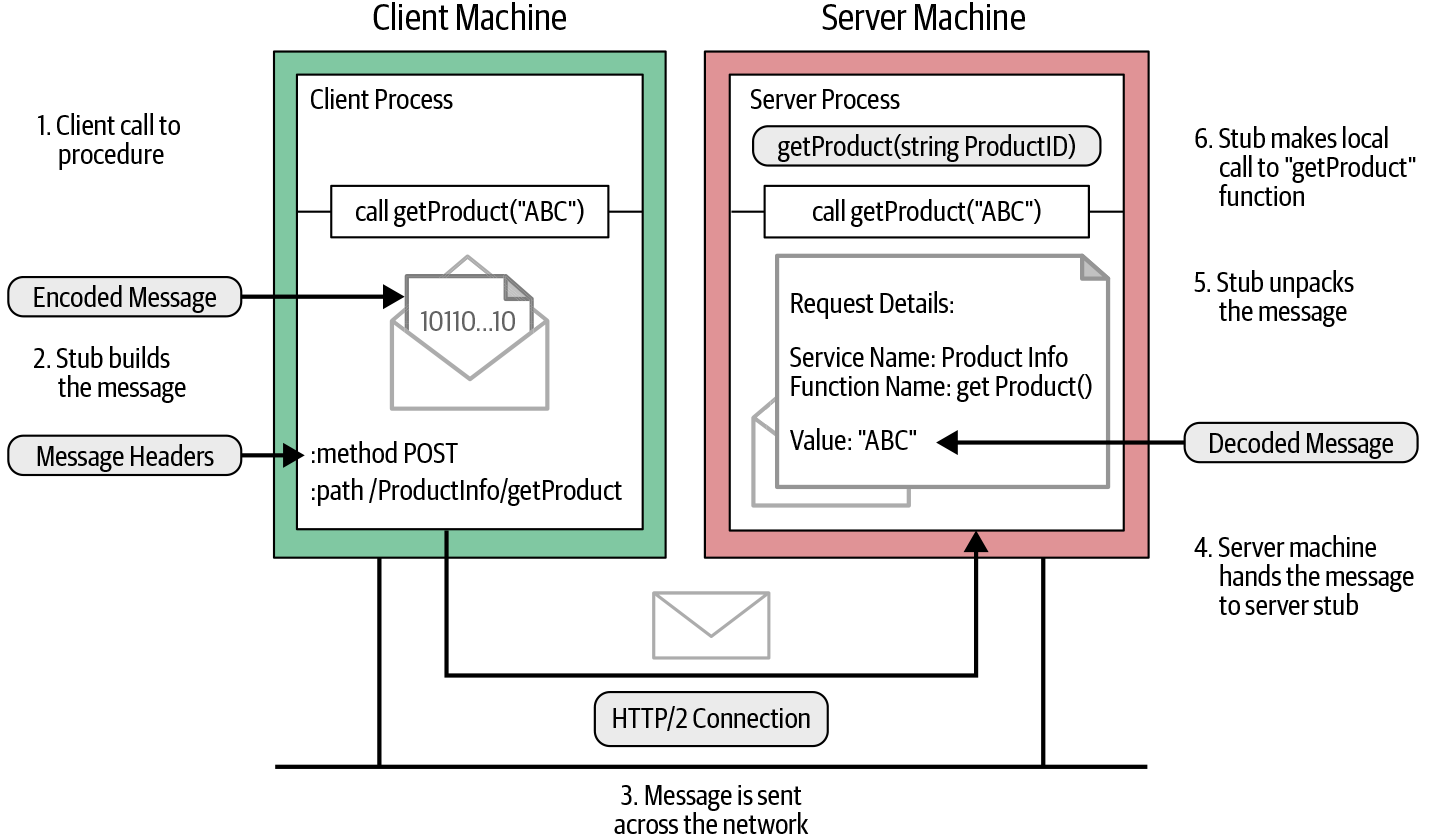 How remote procedure call works over the network