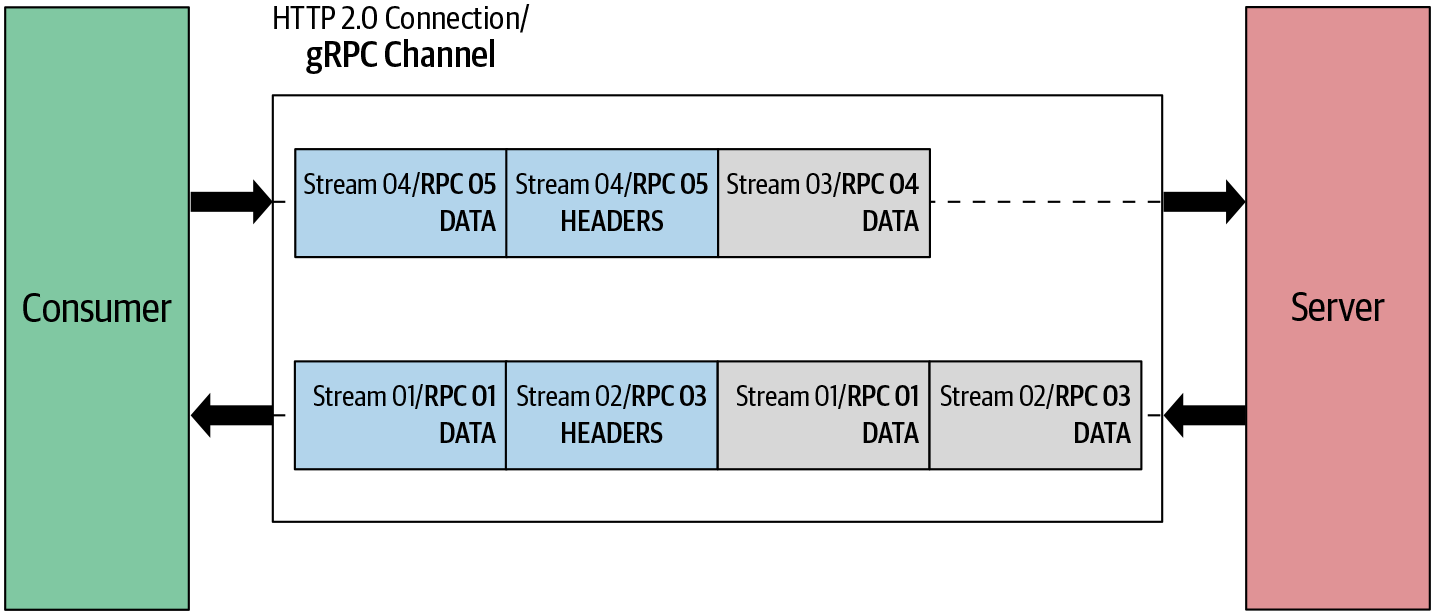 How gRPC semantics relate to HTTP/2