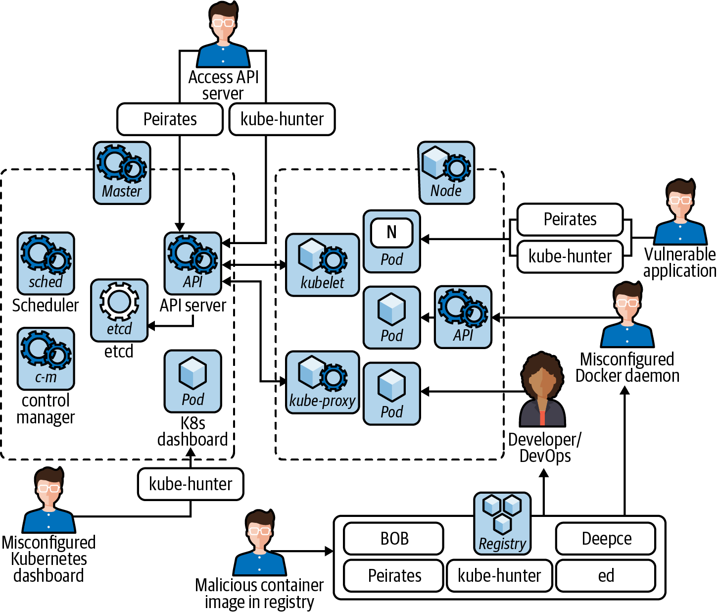 Example Kubernetes attack vectors