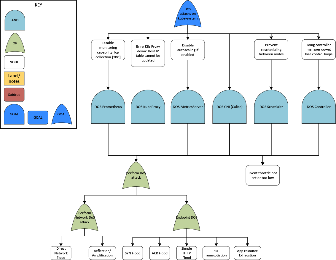 Kubernetes attack tree