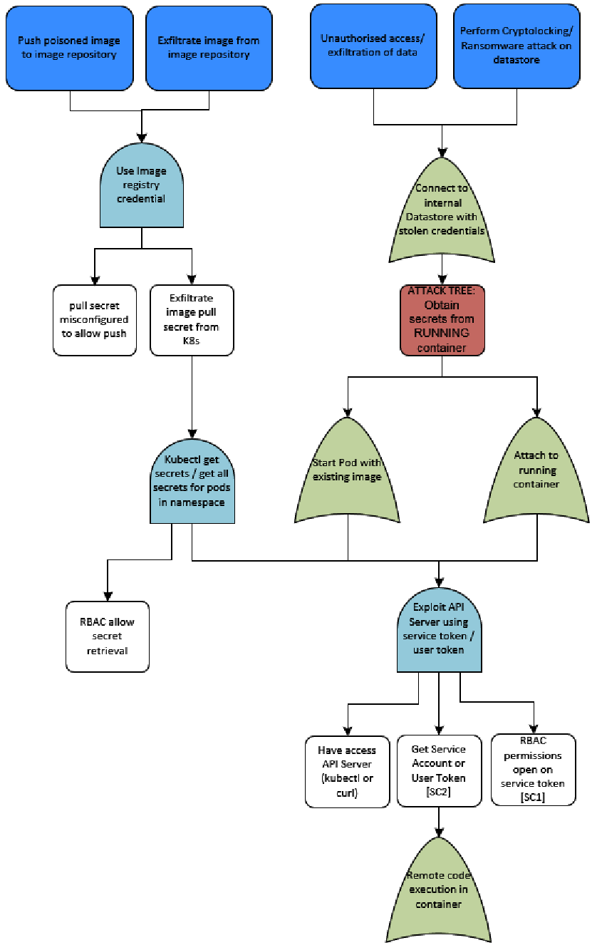 Attack Tree: Compromised Container