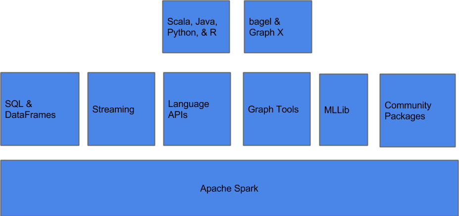 Spark Components Diagram