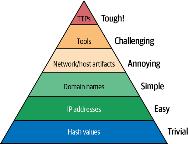 David J. Bianco’s Pyramid of Pain