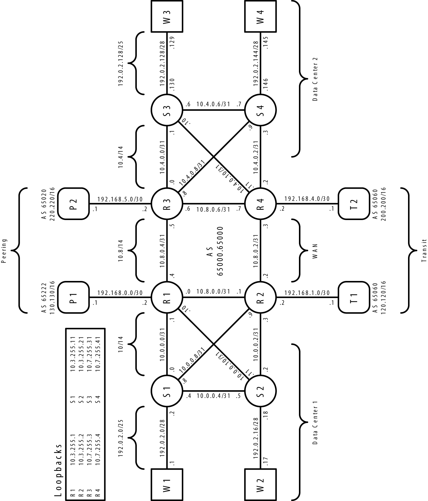 Master topology: IPv4 addressing