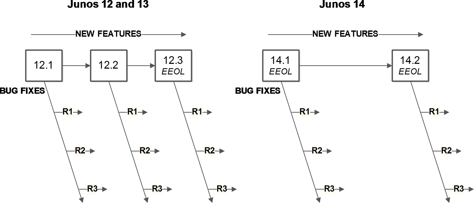 Junos release model and cadence