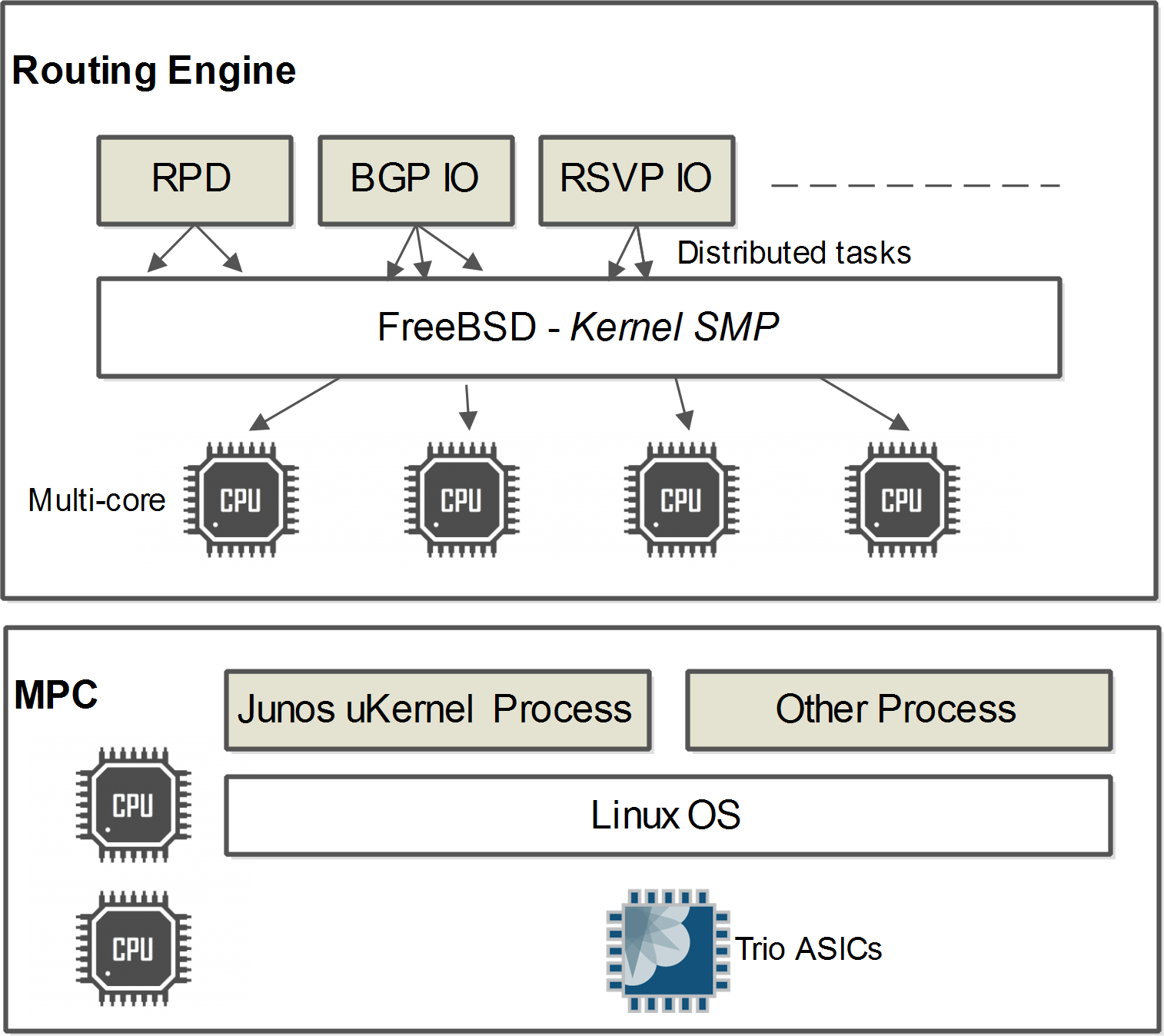 Junos modernization