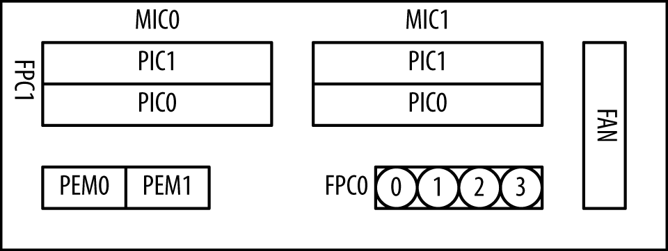 Juniper MX80 FPC and PIC locations