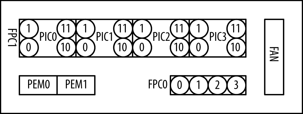 Juniper MX80-48T FPC and PIC location