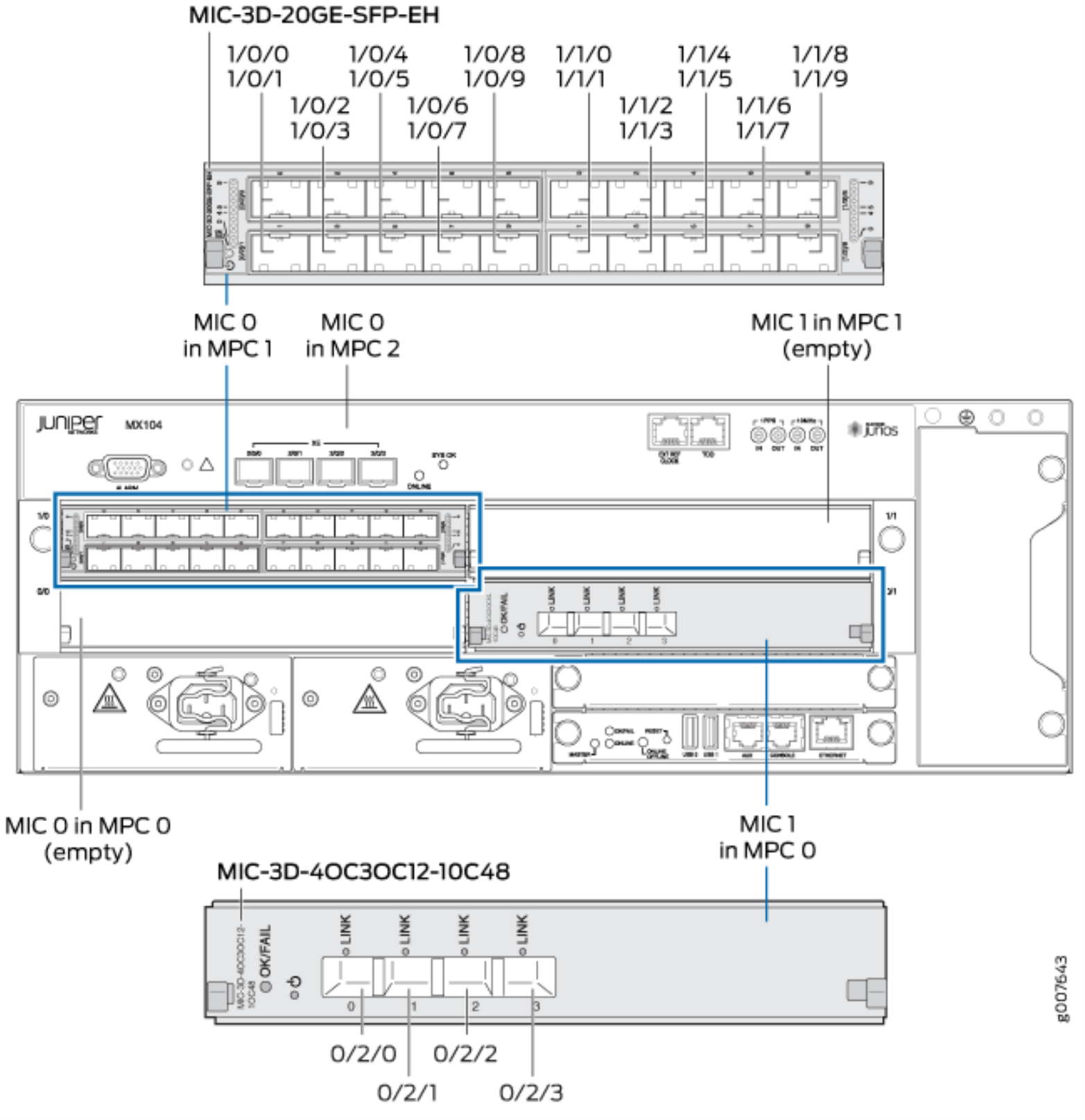 Juniper MX104 interface numbering