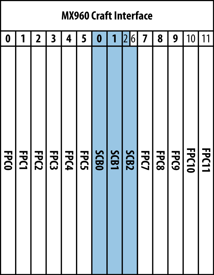 Juniper MX960 interface numbering with full 2 + 1 SCB redundancy