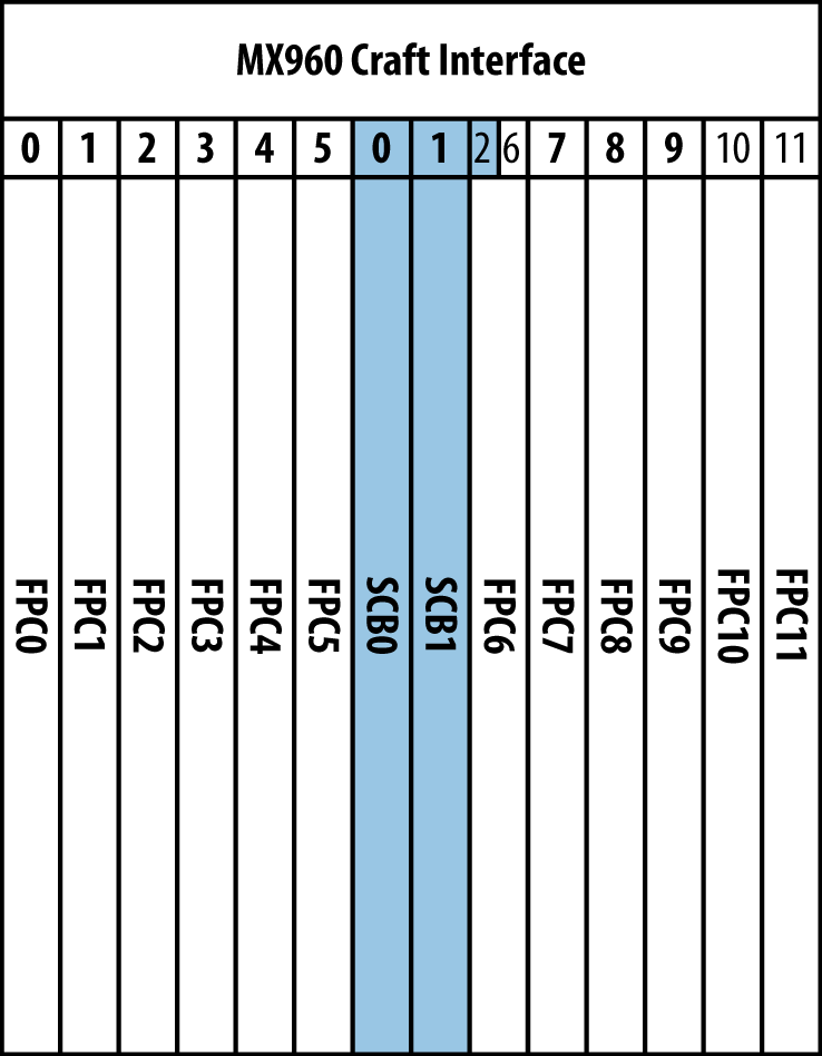 Juniper MX960 interface numbering without SCB redundancy