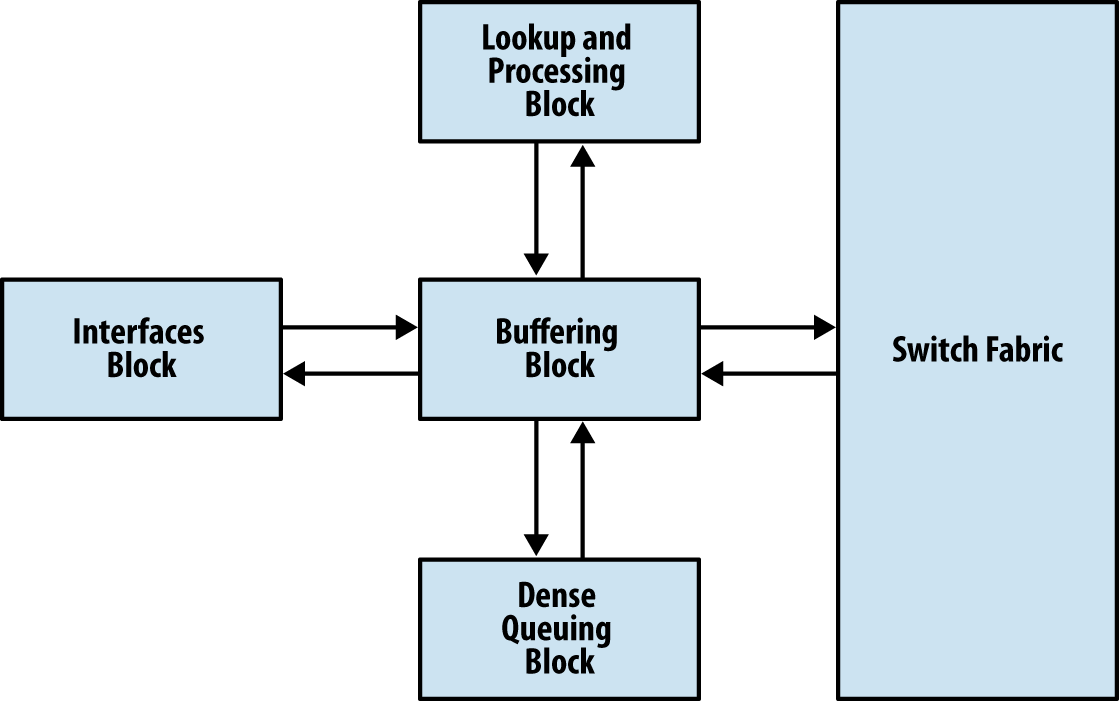 Trio functional blocks: Buffering, Lookup, Interfaces, and Dense Queuing