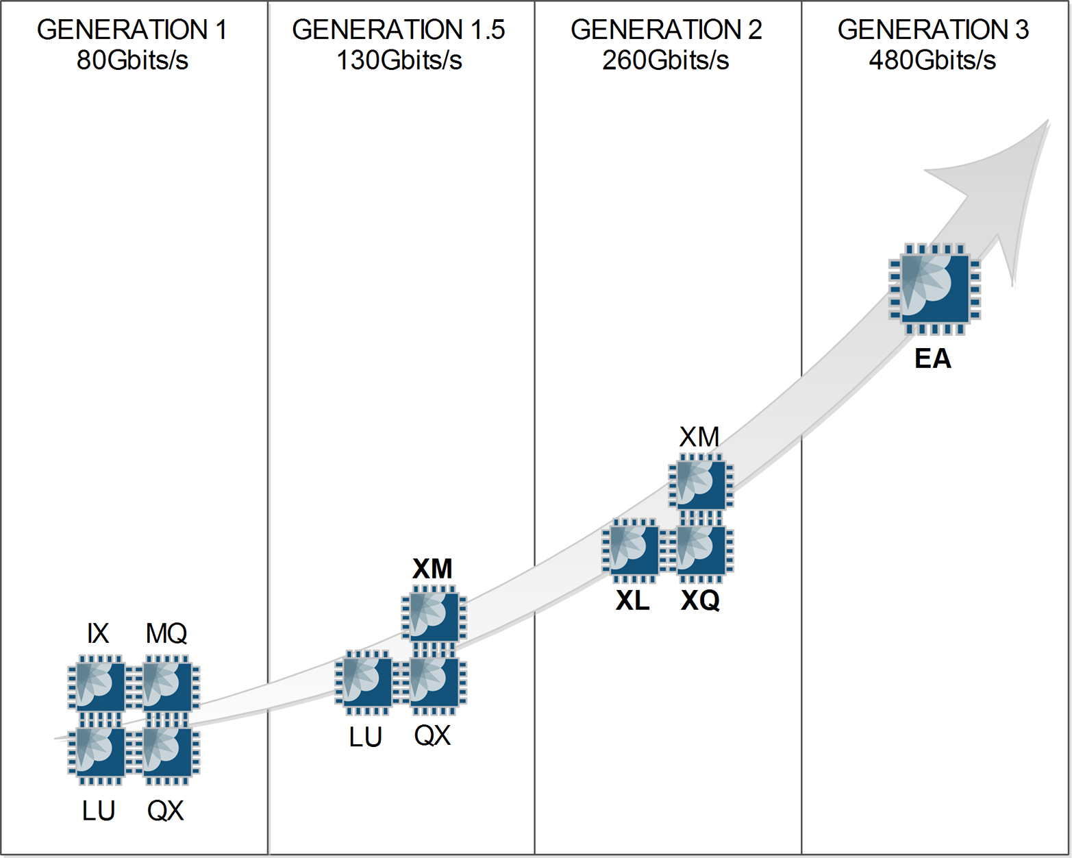 Trio chipsets generation