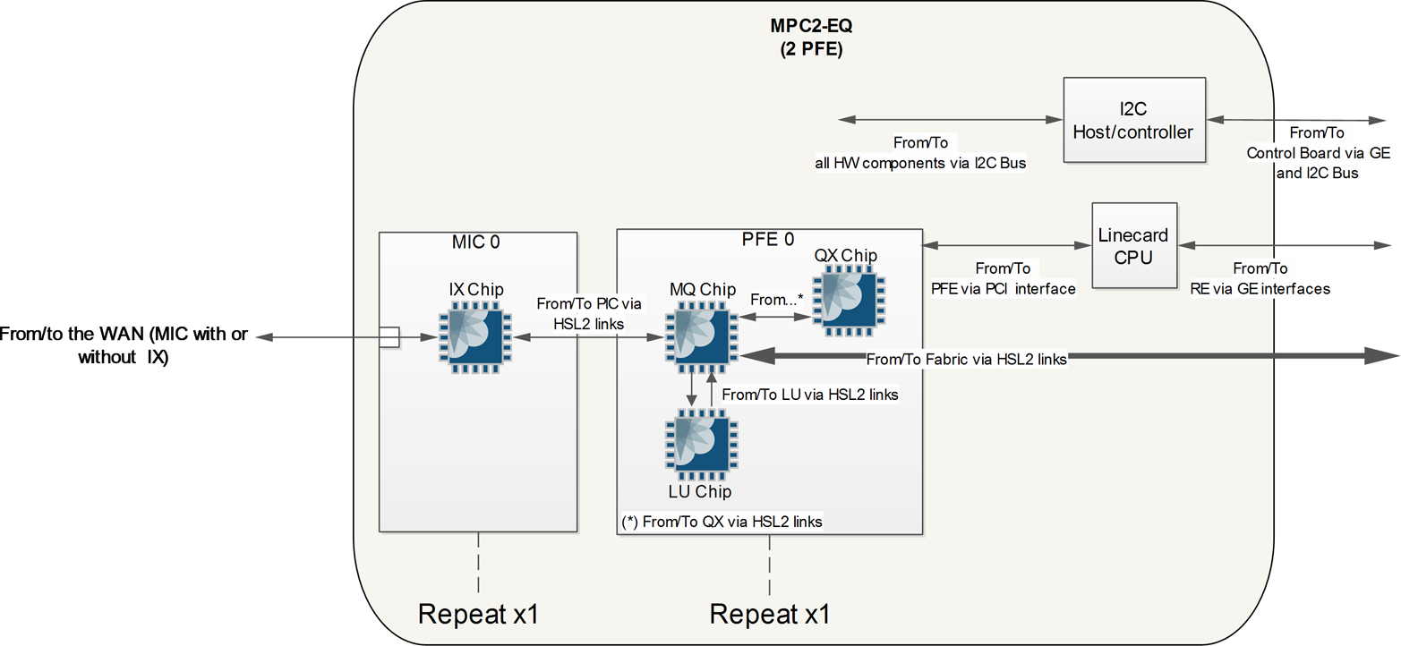 MPC2 architecture