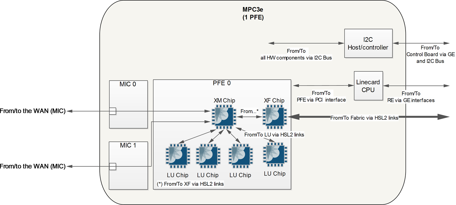 MPC3E architecture