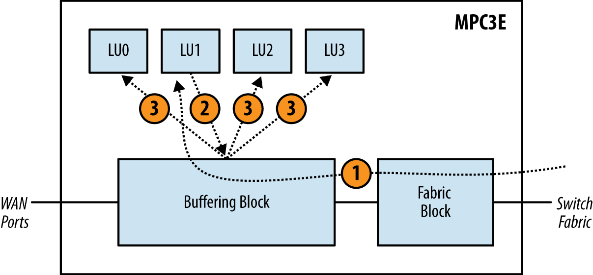 MPC3E destination MAC learning