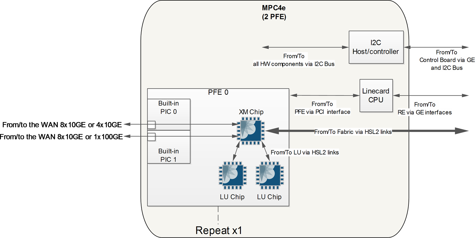 MPC4e architecture