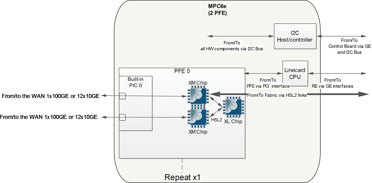 MPC6e architecture