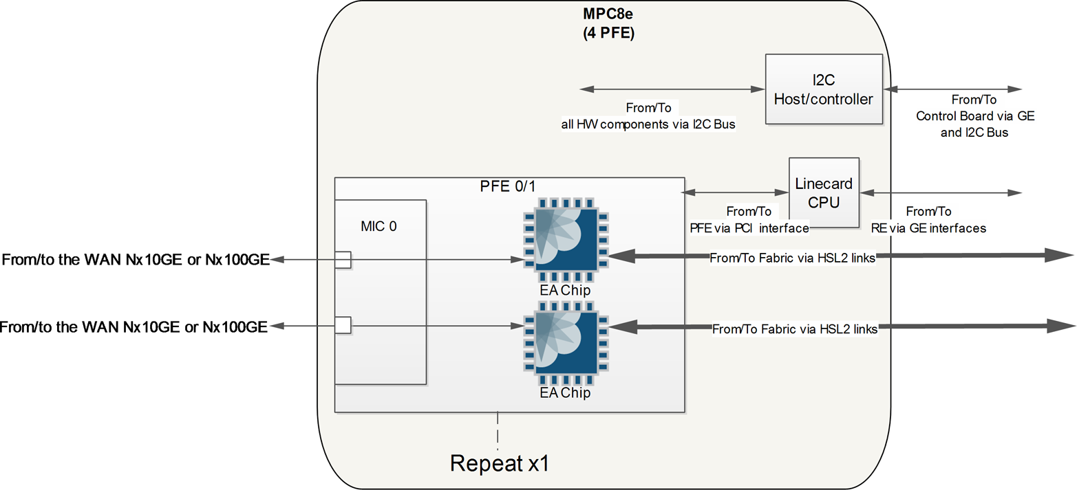 MPC8e architecture