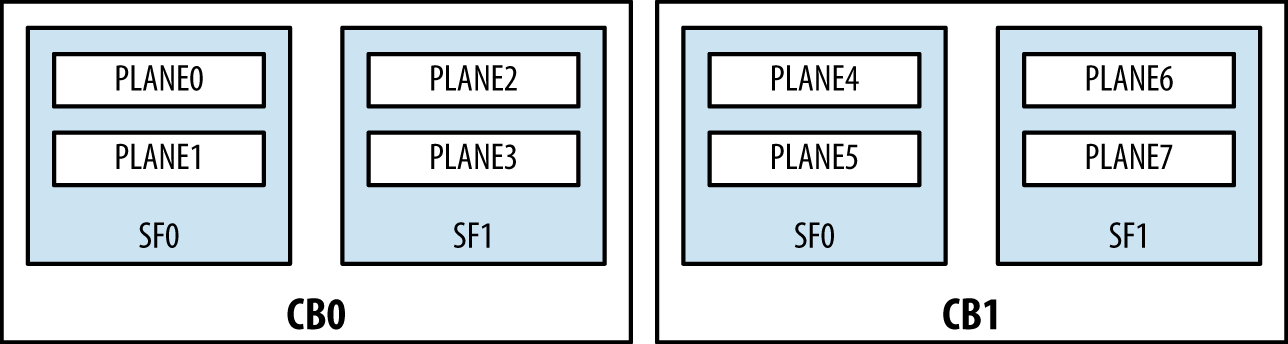 Juniper MX240 and MX480 switch fabric planes