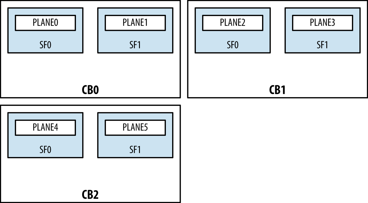 Juniper MX960 switch fabric planes