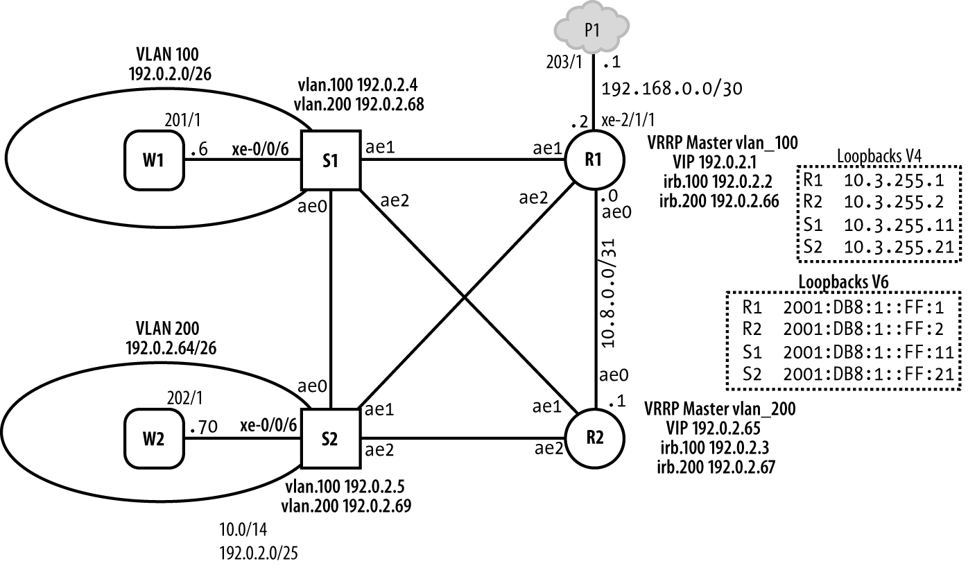 DDoS Protection Lab Topology