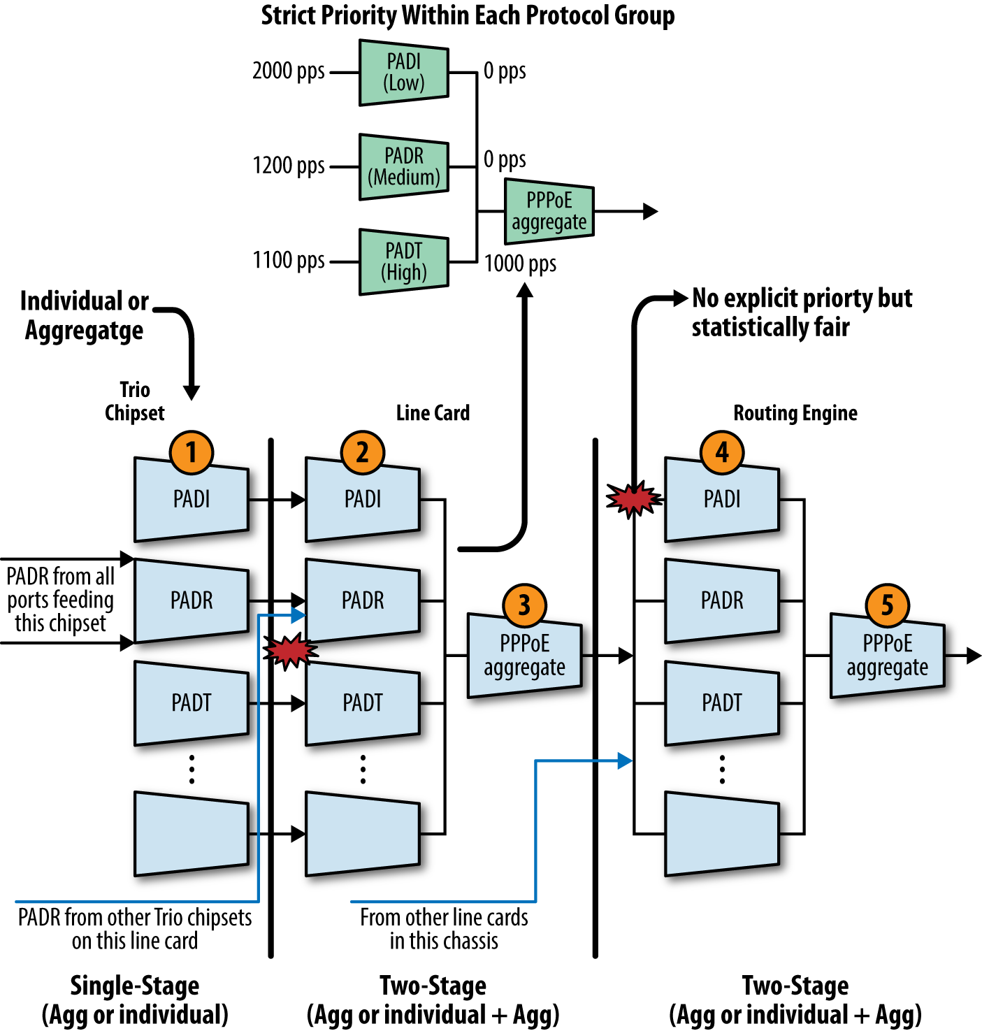 DDoS policing Points for the PPPoE Family