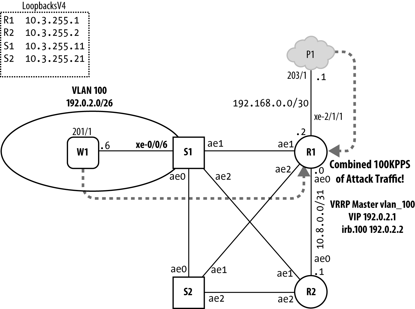 DDoS Protection Lab Topology