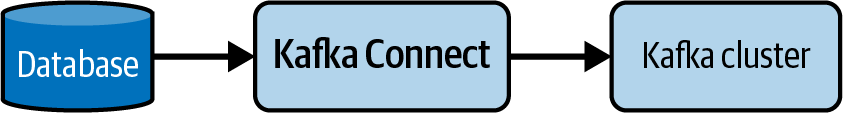 A basic source pipeline with Kafka Connect.