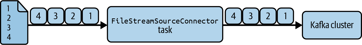 A single task in FileStreamSourceConnector reads the file line by line