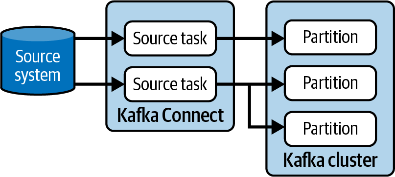 Source tasks can send their data to one or more partitions