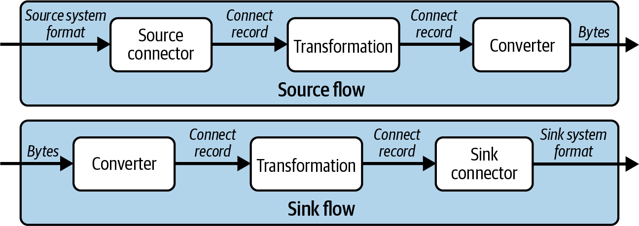 Data types in source and sink flows