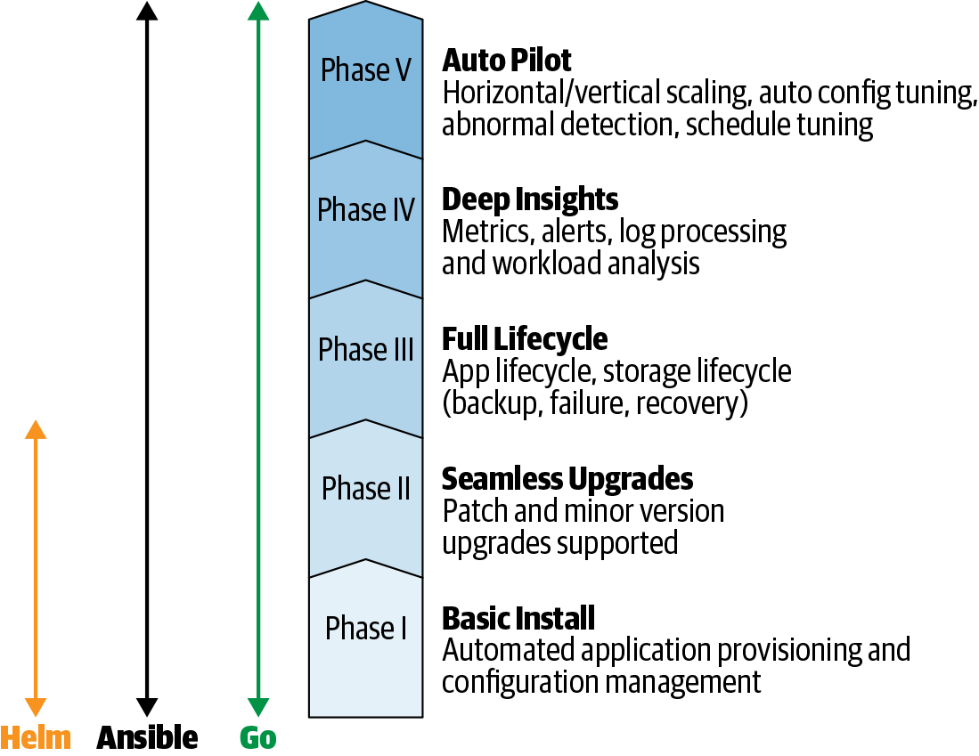 Figure 4-1: Operator Maturity Model