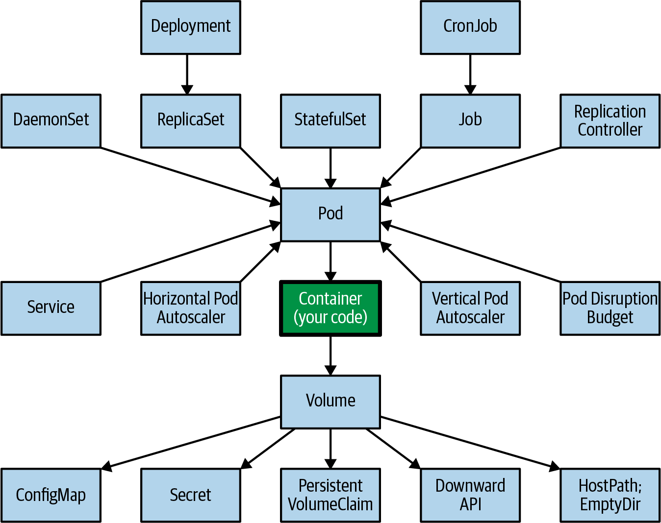 Kubernetes concepts for developers