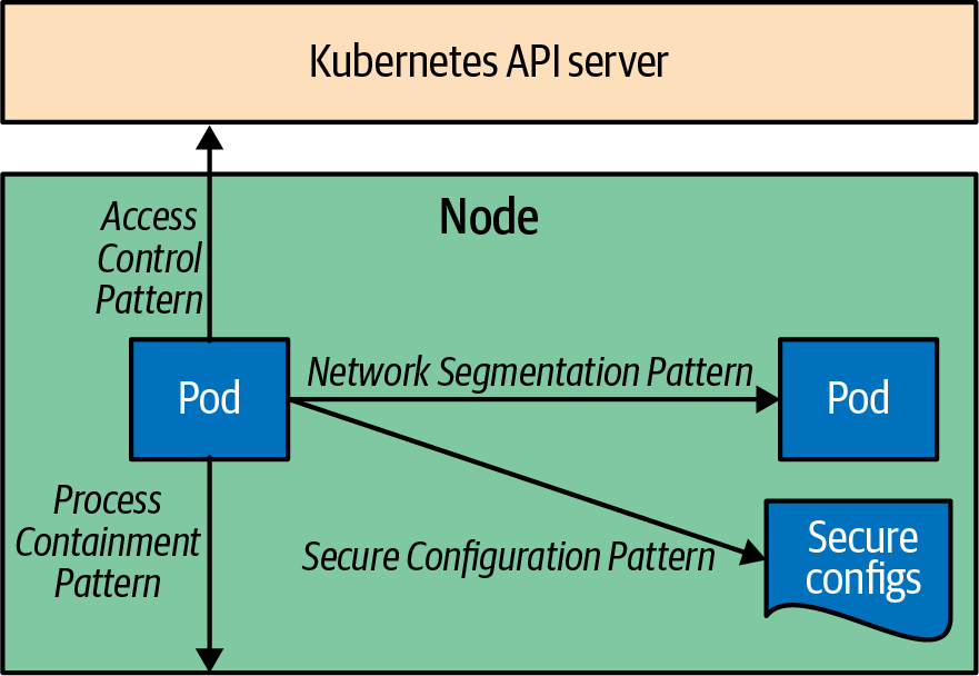 Security patterns overview