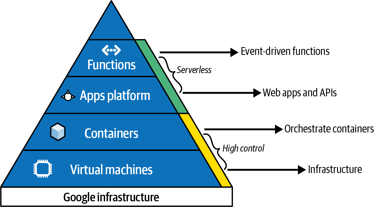 Google Cloud Platform Pyramid Hierarchy on which service you should choose for your applications