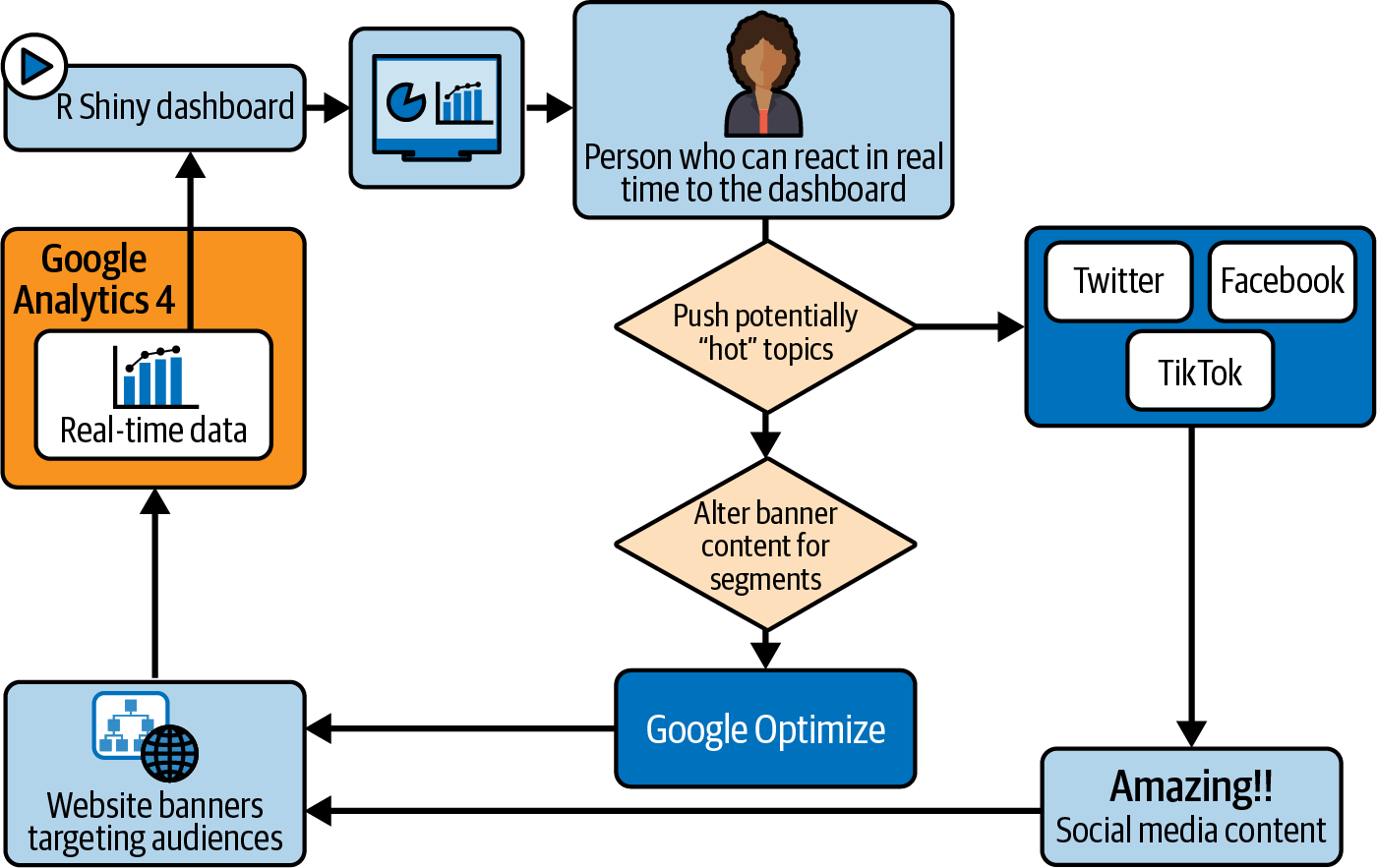 Real-time data is taken from GA4 and a forecast is created to inform employee what content they should prioritise for social media content and on-site banners via Google Optimise