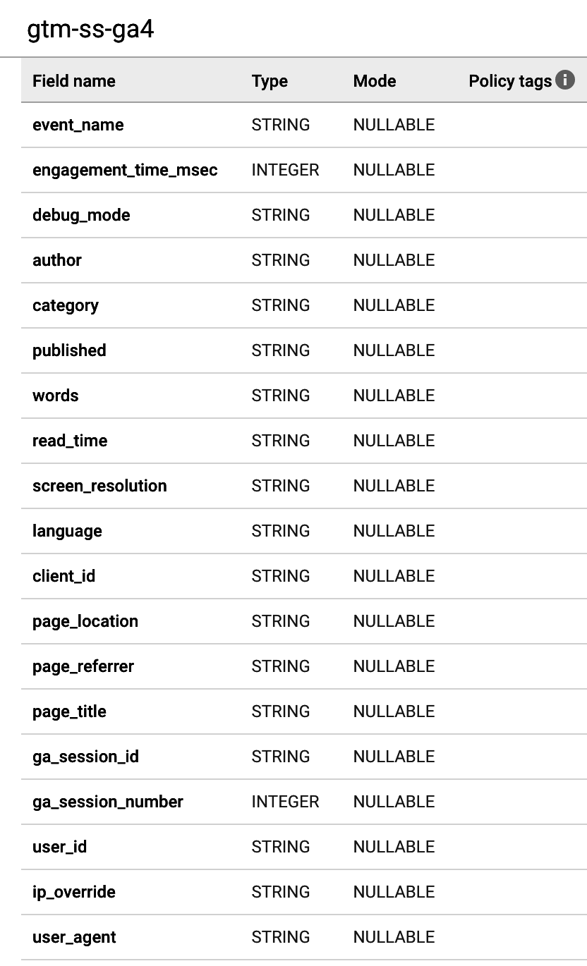 The BigQuery data schema to receive the Pub/Sub JSON