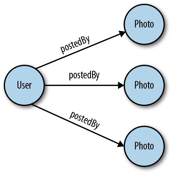 One-To-Many Connection