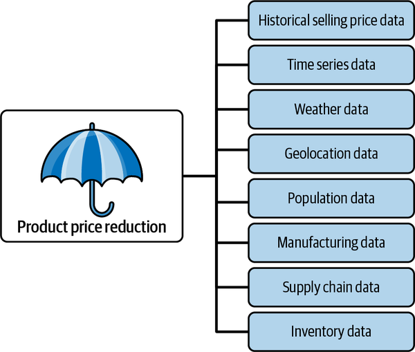 Data elements that impact a price reduction strategy to increase sales