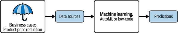 Business case that leads to predictions using ML framework