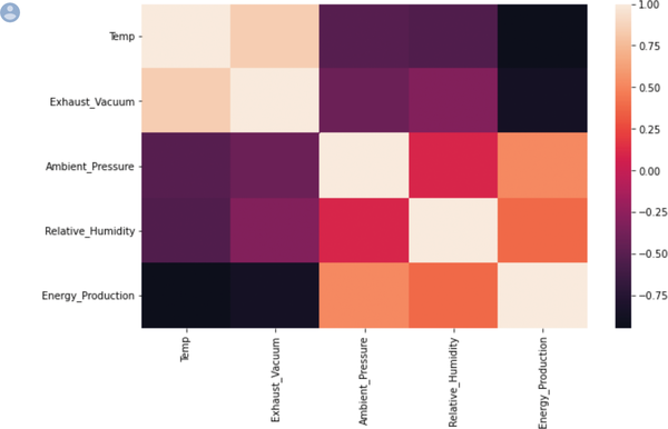 Seaborn correlation matrix (heat map) showing a strong inverse relationship between Temp and Energy_Production