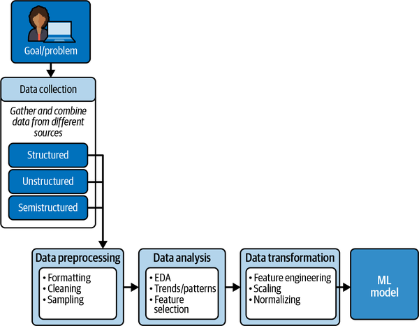 Position of data transformation and feature selection in the ML workflow