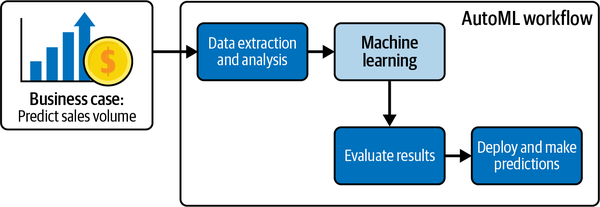 AutoML workflow for the business case