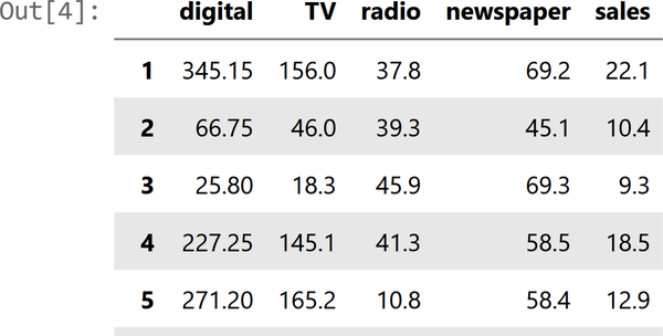 A few columns of the first five rows of the DataFrame advertising_df printed using the head() method