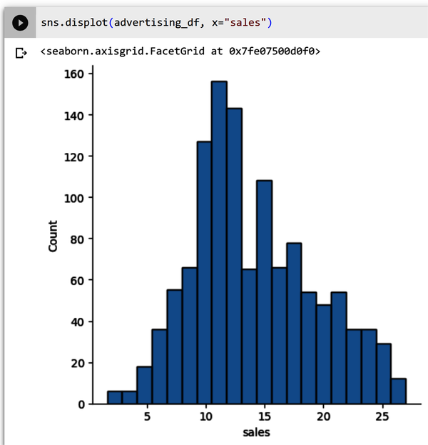 Sales histogram that is slightly skewed to the left