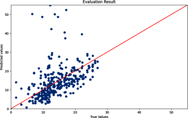 True and predicted values with a best-fitted line